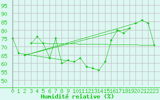 Courbe de l'humidit relative pour Pitztaler Gletscher