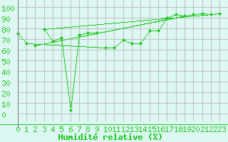 Courbe de l'humidit relative pour Capo Bellavista
