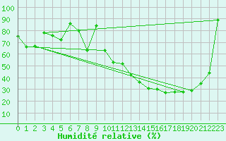 Courbe de l'humidit relative pour Luxeuil (70)