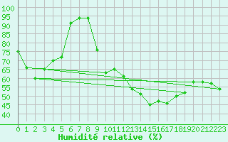 Courbe de l'humidit relative pour Brion (38)