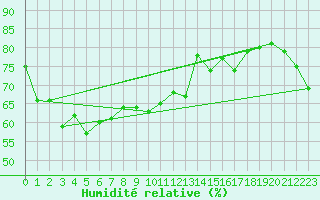 Courbe de l'humidit relative pour Omaezaki