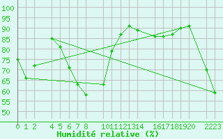 Courbe de l'humidit relative pour Castro Urdiales