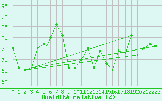 Courbe de l'humidit relative pour Rost Flyplass