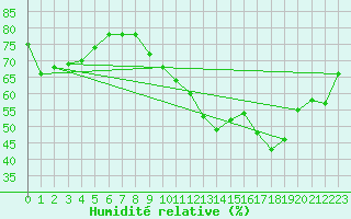 Courbe de l'humidit relative pour Grasque (13)