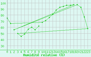Courbe de l'humidit relative pour Tateyama