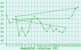 Courbe de l'humidit relative pour Locarno-Magadino