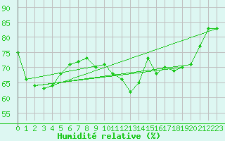 Courbe de l'humidit relative pour Walney Island