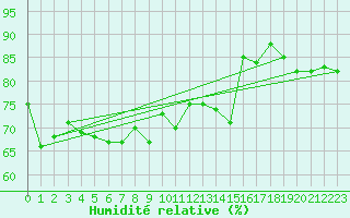 Courbe de l'humidit relative pour Maseskar
