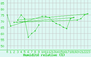 Courbe de l'humidit relative pour Civitavecchia