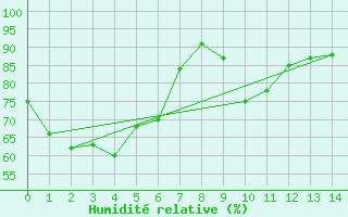 Courbe de l'humidit relative pour Gabo Island