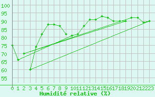 Courbe de l'humidit relative pour Waiouru