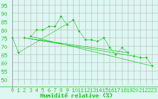 Courbe de l'humidit relative pour Le Vigan (30)