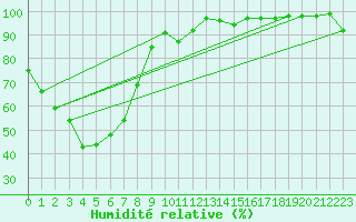 Courbe de l'humidit relative pour Tamworth Airport Aws