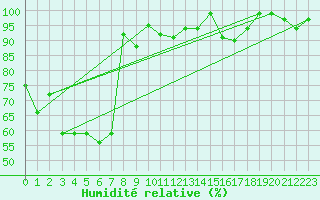 Courbe de l'humidit relative pour Hoernli