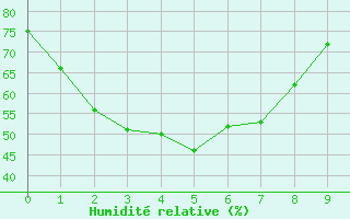 Courbe de l'humidit relative pour Obihiro
