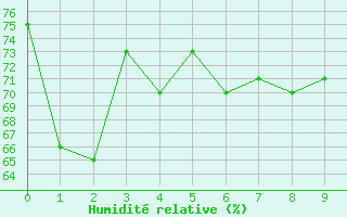 Courbe de l'humidit relative pour Shizuoka