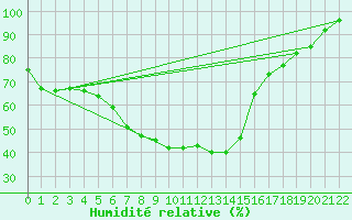 Courbe de l'humidit relative pour Borken in Westfalen
