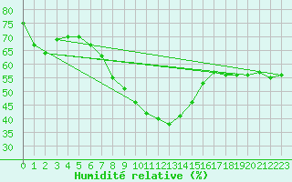 Courbe de l'humidit relative pour Nyon-Changins (Sw)