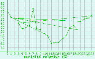 Courbe de l'humidit relative pour Naluns / Schlivera