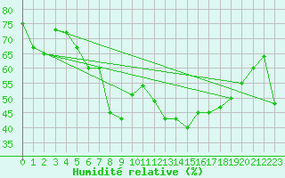 Courbe de l'humidit relative pour Pian Rosa (It)