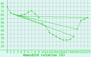 Courbe de l'humidit relative pour Trappes (78)