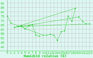 Courbe de l'humidit relative pour Loudervielle (65)