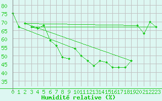 Courbe de l'humidit relative pour Buchs / Aarau