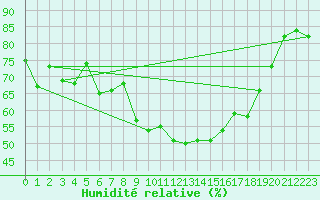 Courbe de l'humidit relative pour Campistrous (65)