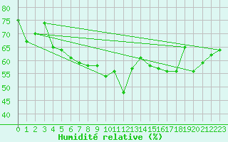Courbe de l'humidit relative pour Roujan (34)