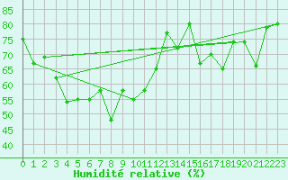 Courbe de l'humidit relative pour Cimetta