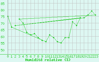 Courbe de l'humidit relative pour Faaroesund-Ar