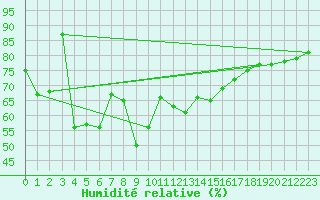 Courbe de l'humidit relative pour Grand Saint Bernard (Sw)