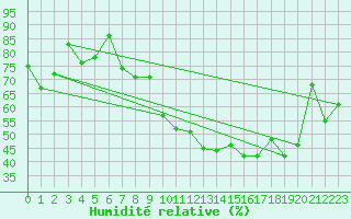Courbe de l'humidit relative pour Morn de la Frontera