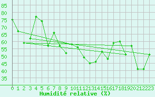 Courbe de l'humidit relative pour La Fretaz (Sw)