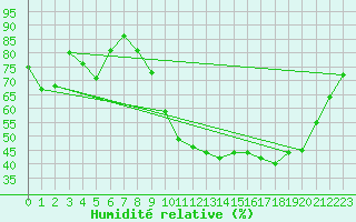 Courbe de l'humidit relative pour Aniane (34)