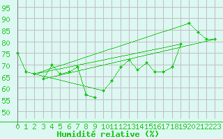 Courbe de l'humidit relative pour St Athan Royal Air Force Base