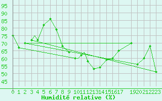 Courbe de l'humidit relative pour Mehamn