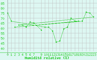 Courbe de l'humidit relative pour Maseskar