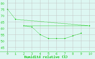 Courbe de l'humidit relative pour Chongju