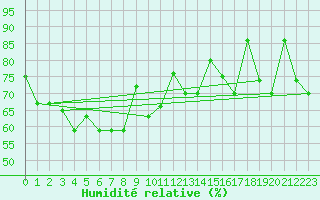 Courbe de l'humidit relative pour Masbate