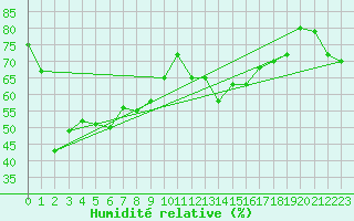 Courbe de l'humidit relative pour Les Diablerets