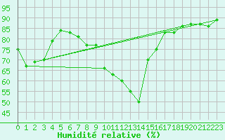 Courbe de l'humidit relative pour Turnu Magurele