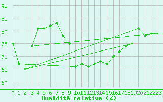 Courbe de l'humidit relative pour Bernires-sur-Mer (14)