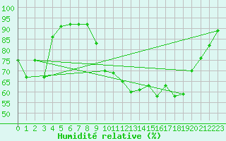 Courbe de l'humidit relative pour Lanvoc (29)