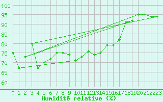 Courbe de l'humidit relative pour Malin Head