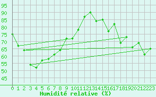 Courbe de l'humidit relative pour Dartmoor