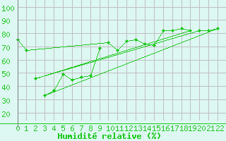 Courbe de l'humidit relative pour Maupas - Nivose (31)