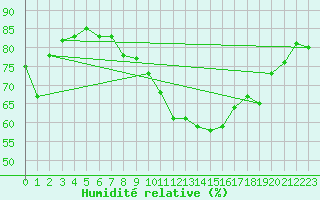 Courbe de l'humidit relative pour Saint-Georges-d'Oleron (17)