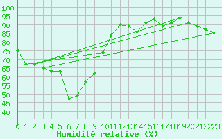 Courbe de l'humidit relative pour Fahy (Sw)