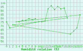 Courbe de l'humidit relative pour Moca-Croce (2A)